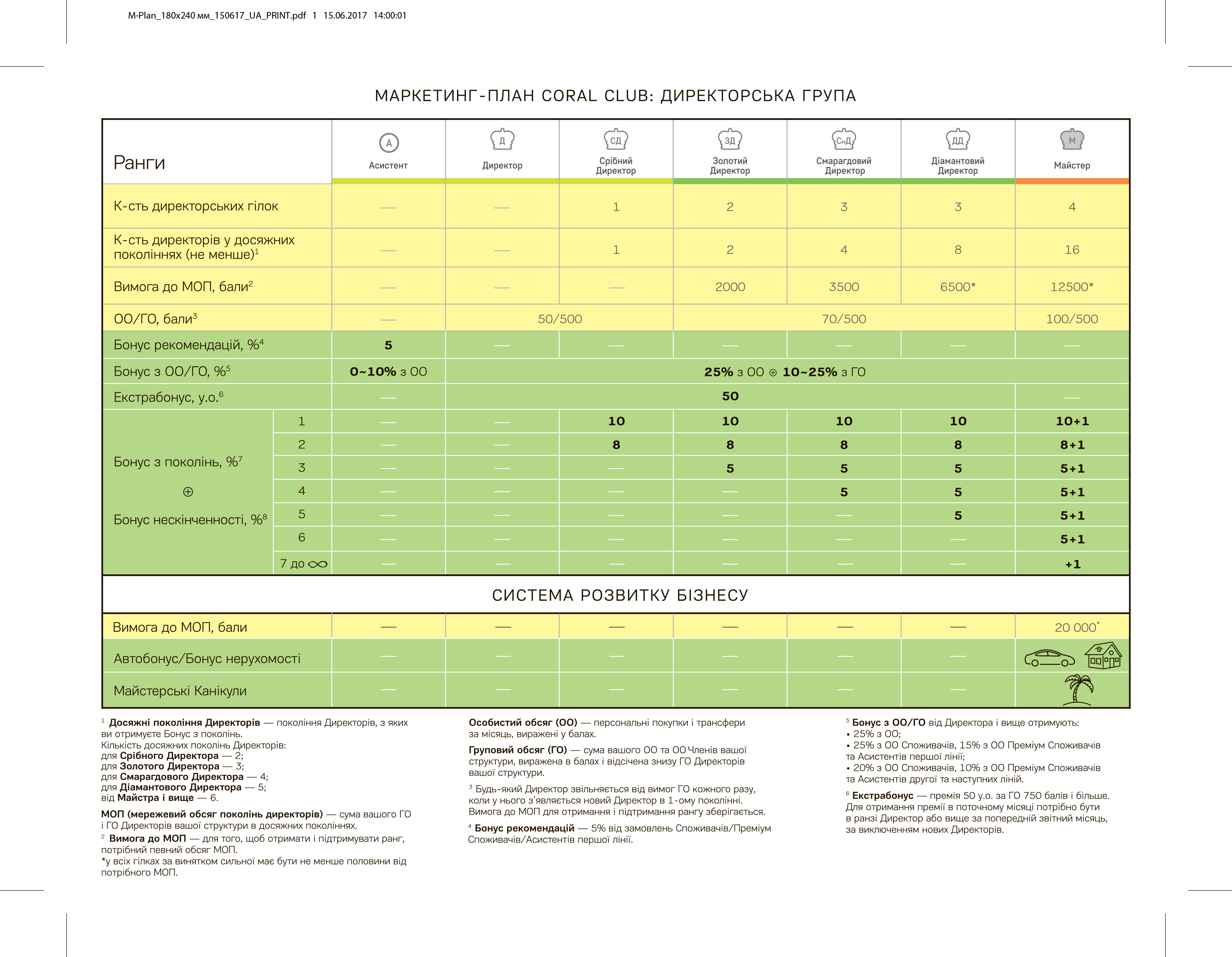 Coral Club Compensation Plan (Plan de marketing)